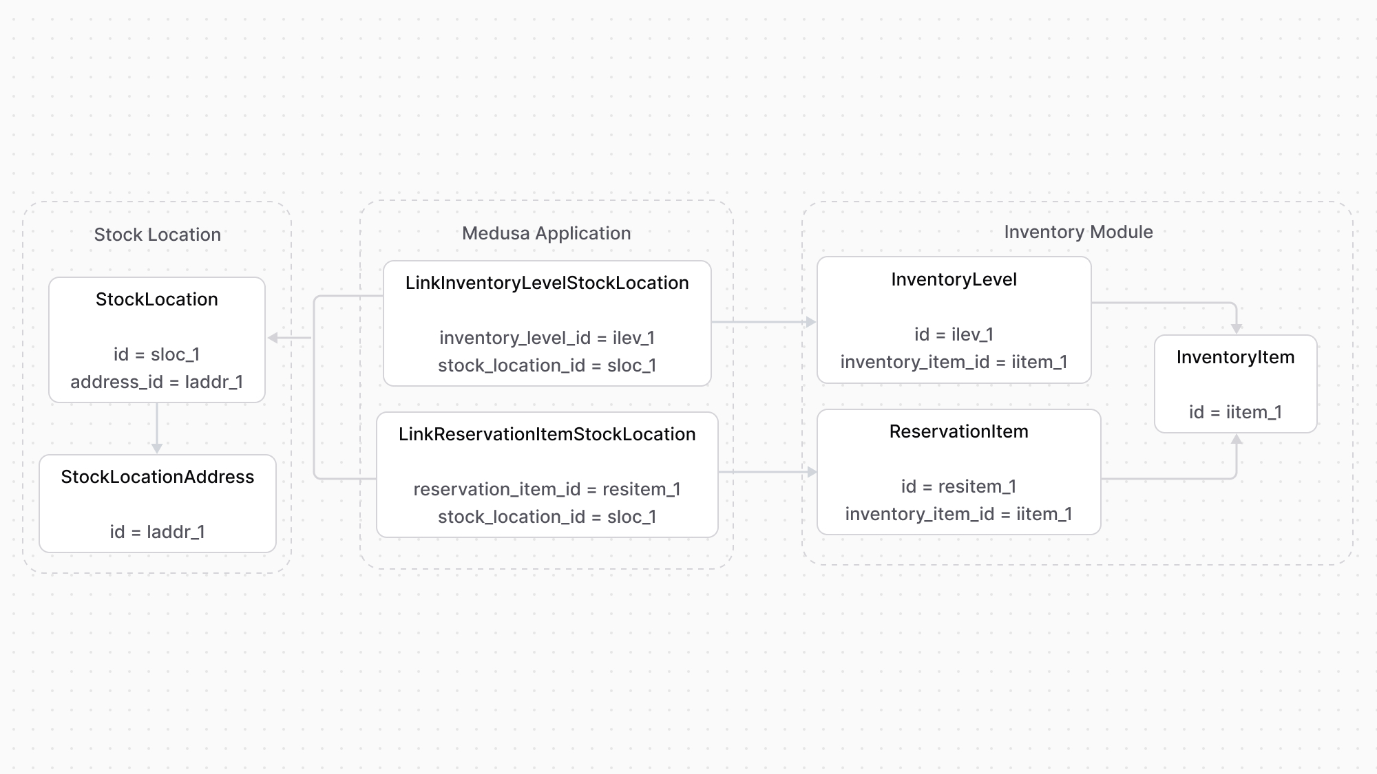 A diagram showcasing an example of how resources from the Stock Location and Inventory modules are linked.