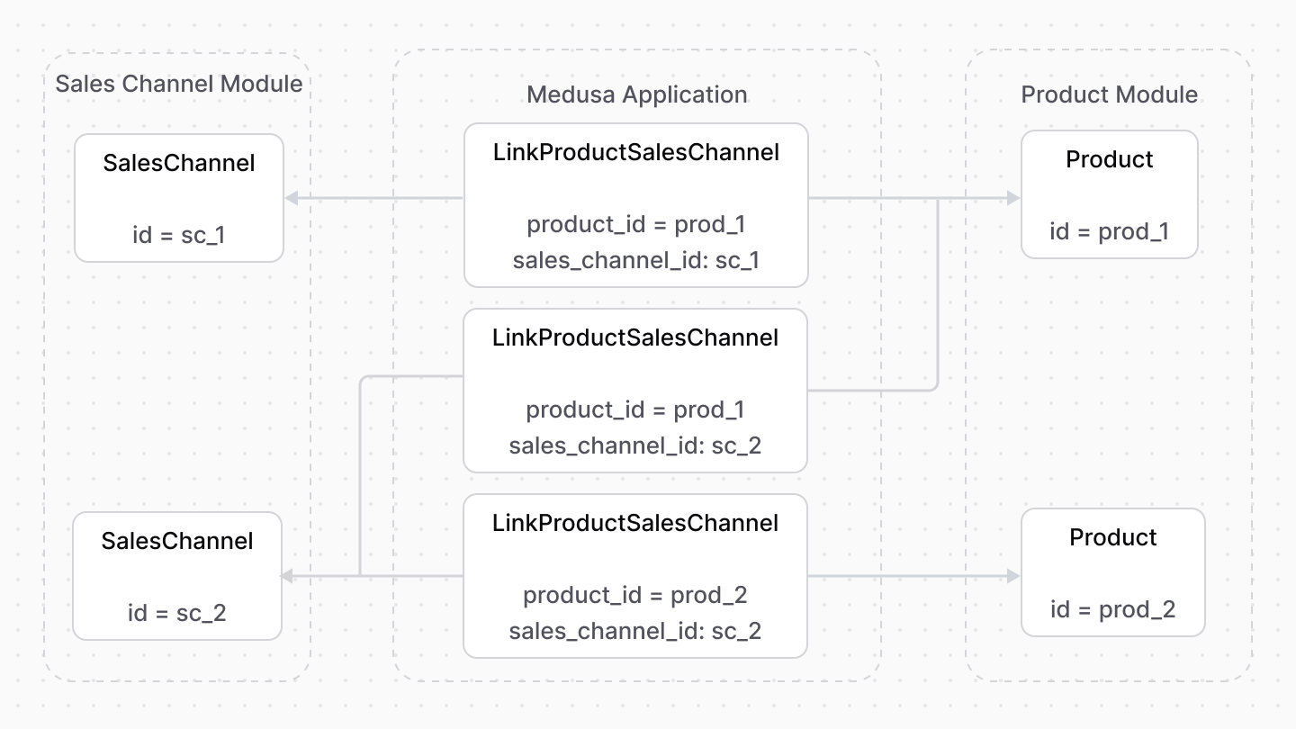 A diagram showcasing an example of how resources from the Sales Channel and Product modules are linked