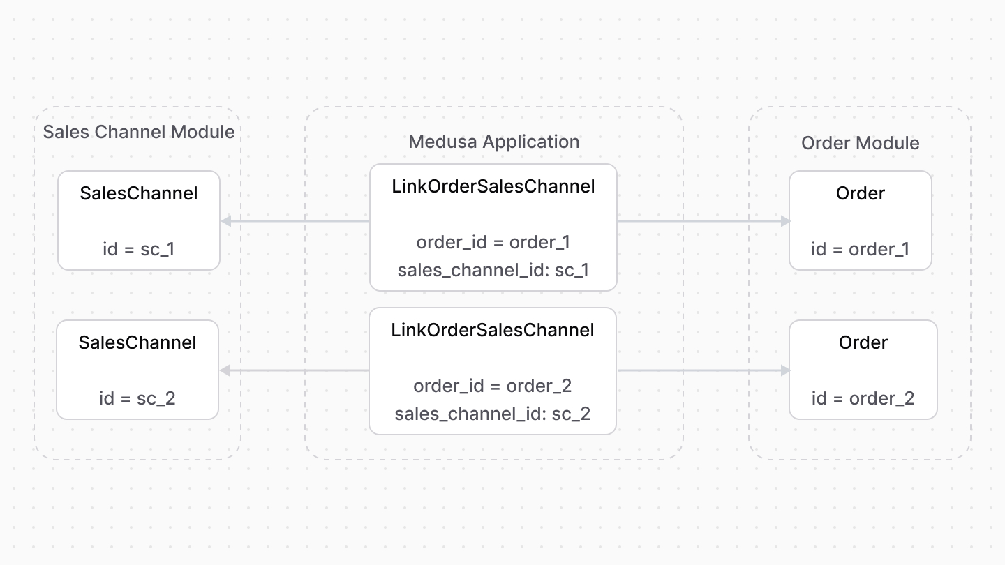 A diagram showcasing an example of how resources from the Sales Channel and Order modules are linked