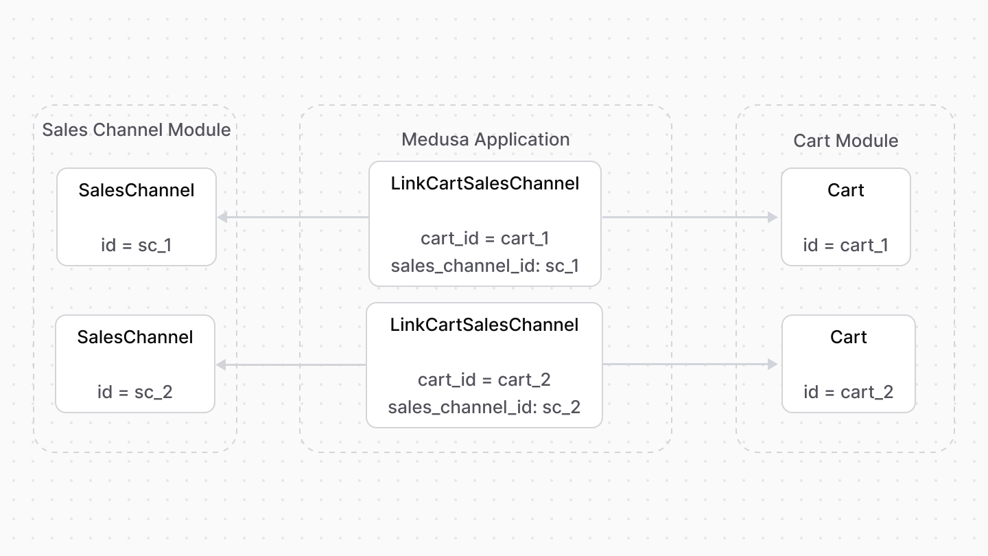 A diagram showcasing an example of how resources from the Sales Channel and Cart modules are linked