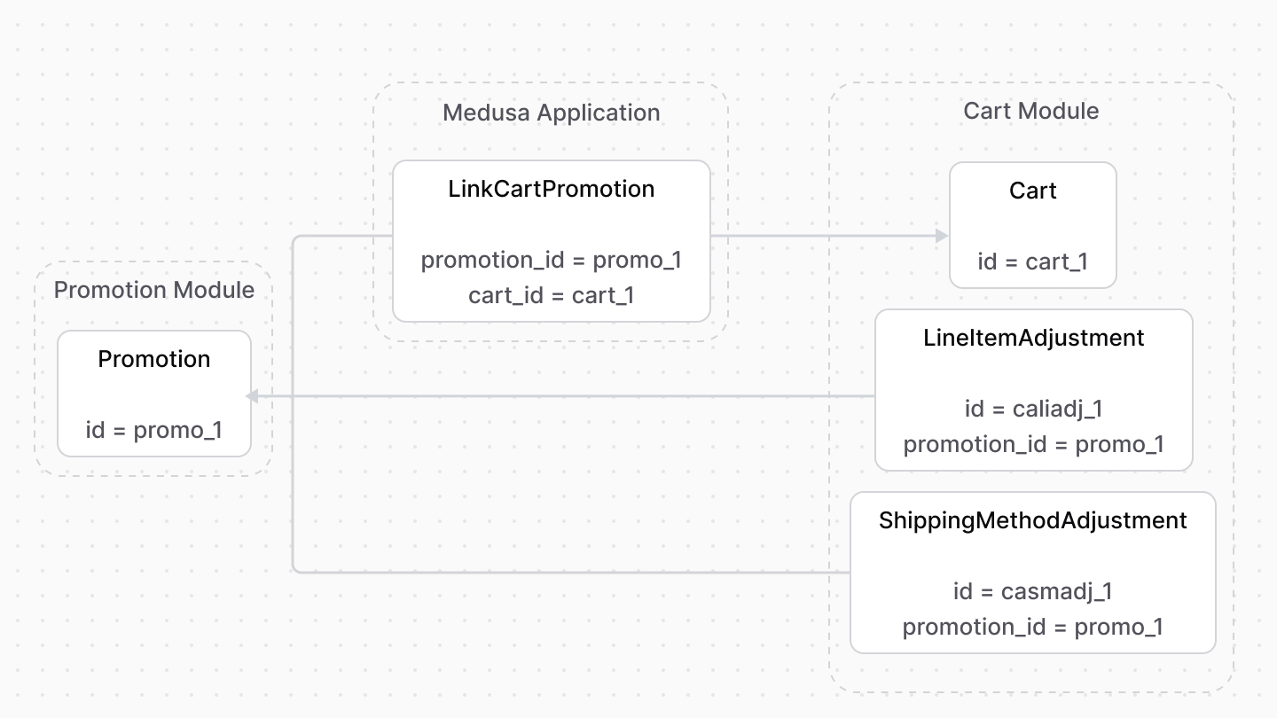 A diagram showcasing an example of how resources from the Promotion and Cart modules are linked