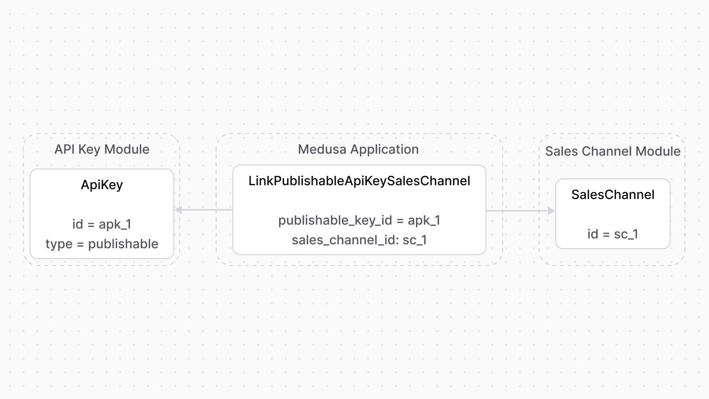 A diagram showcasing an example of how resources from the API Key and Sales Channel modules are linked
