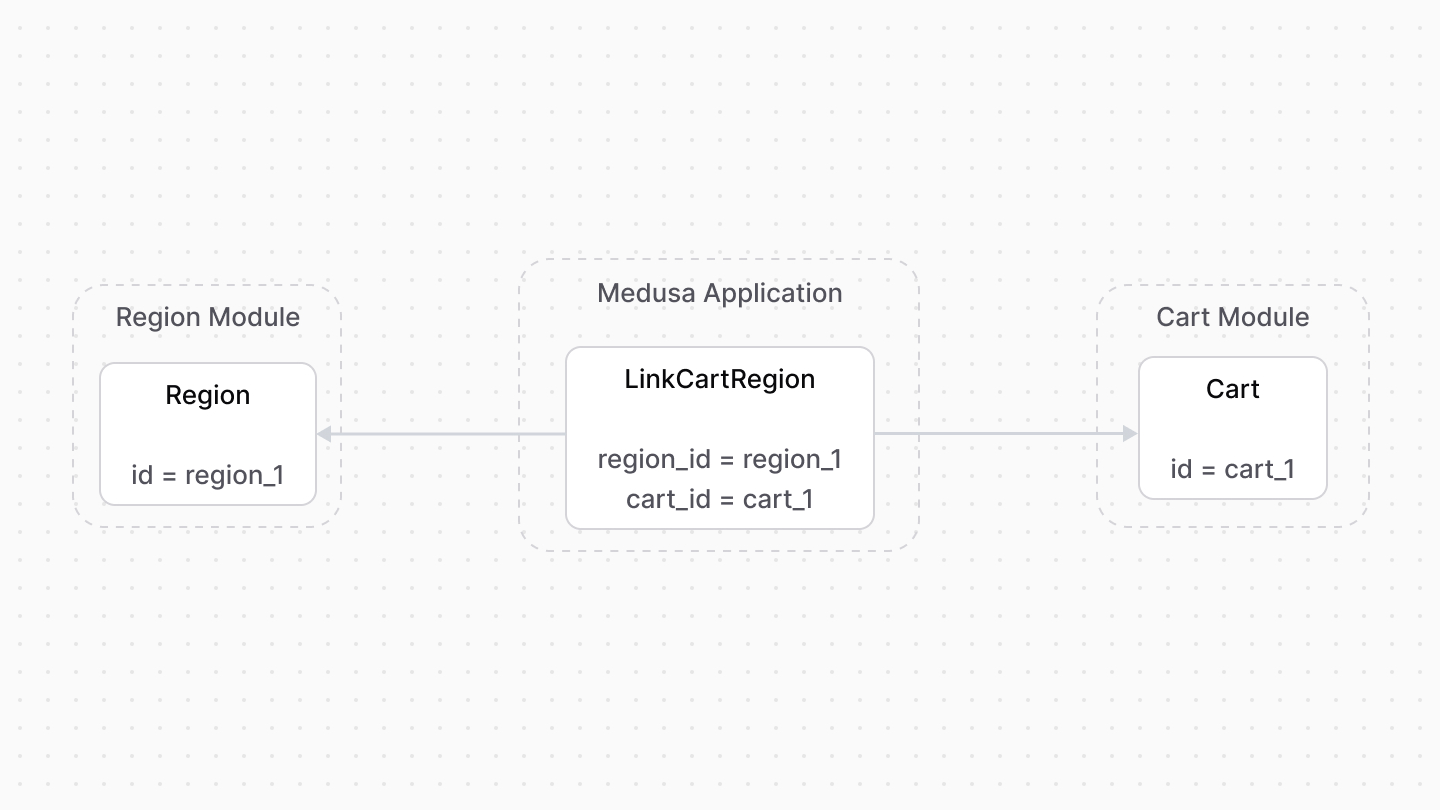 A diagram showcasing an example of how resources from the API Key and Sales Channel modules are linked