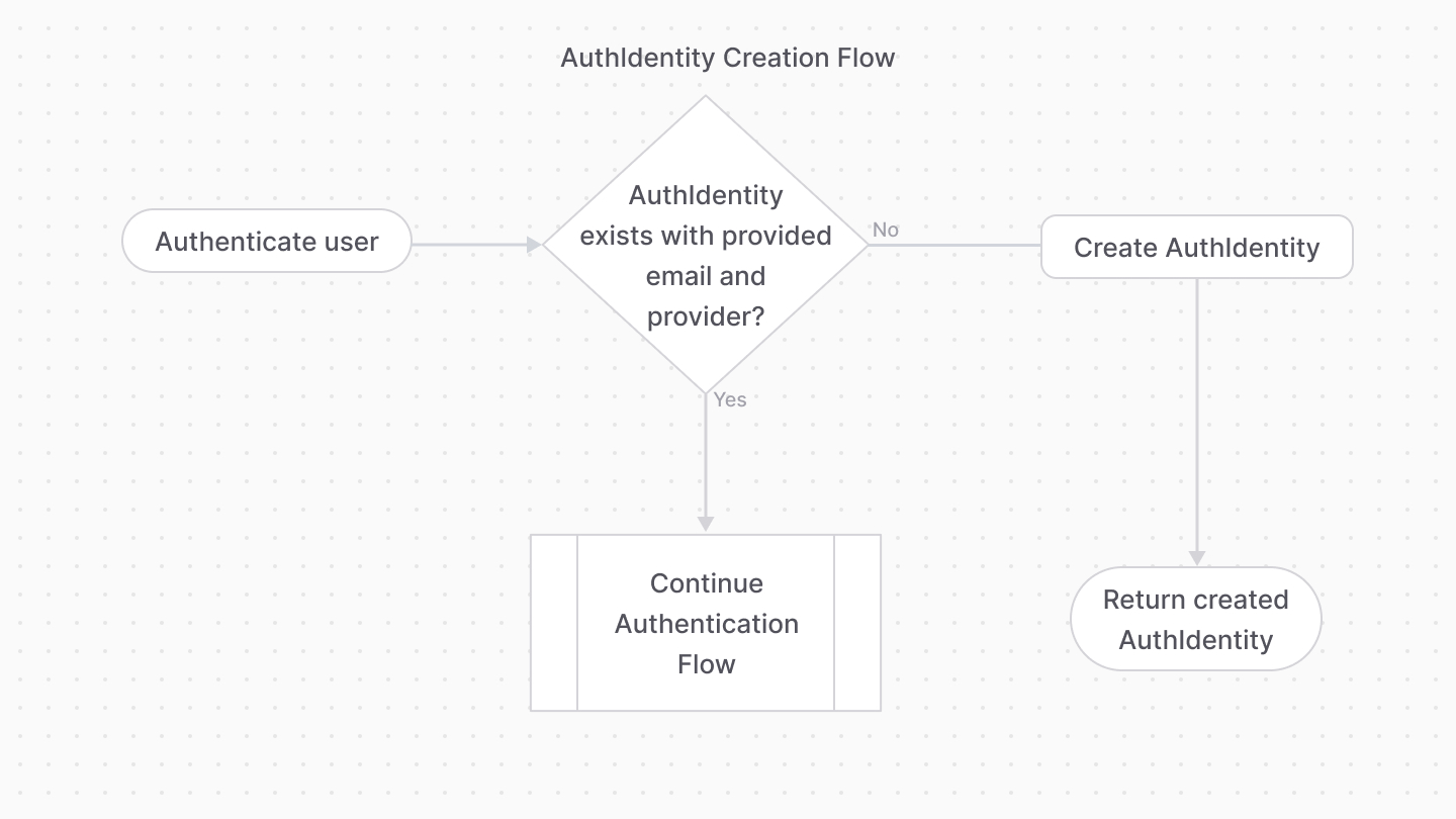 Diagram showcasing the AuthIdentity creation part of the authentication flow
