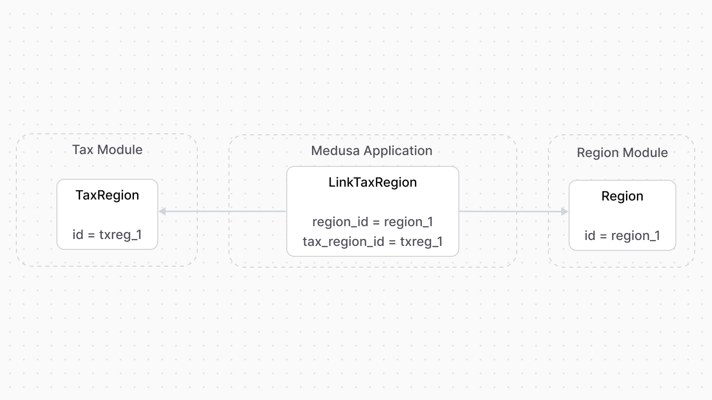 Diagram showcasing the relation between the Tax and Region Modules