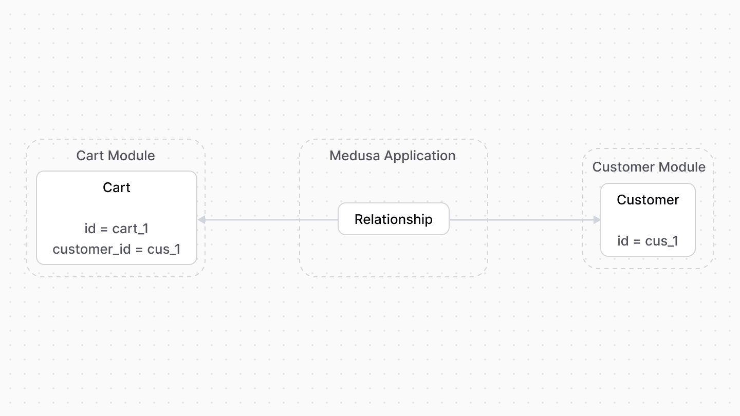 A diagram showcasing an example of how resources from the Cart and Customer modules are linked