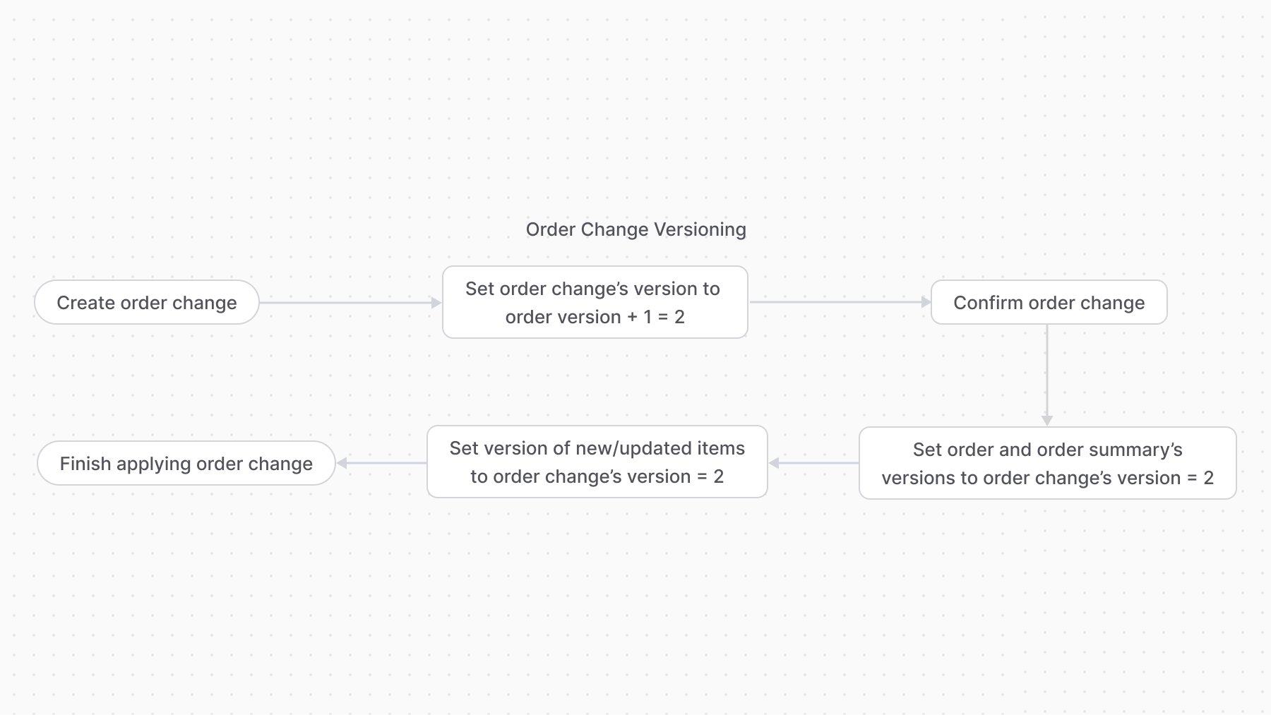 A diagram showcasing how the version of an order changes