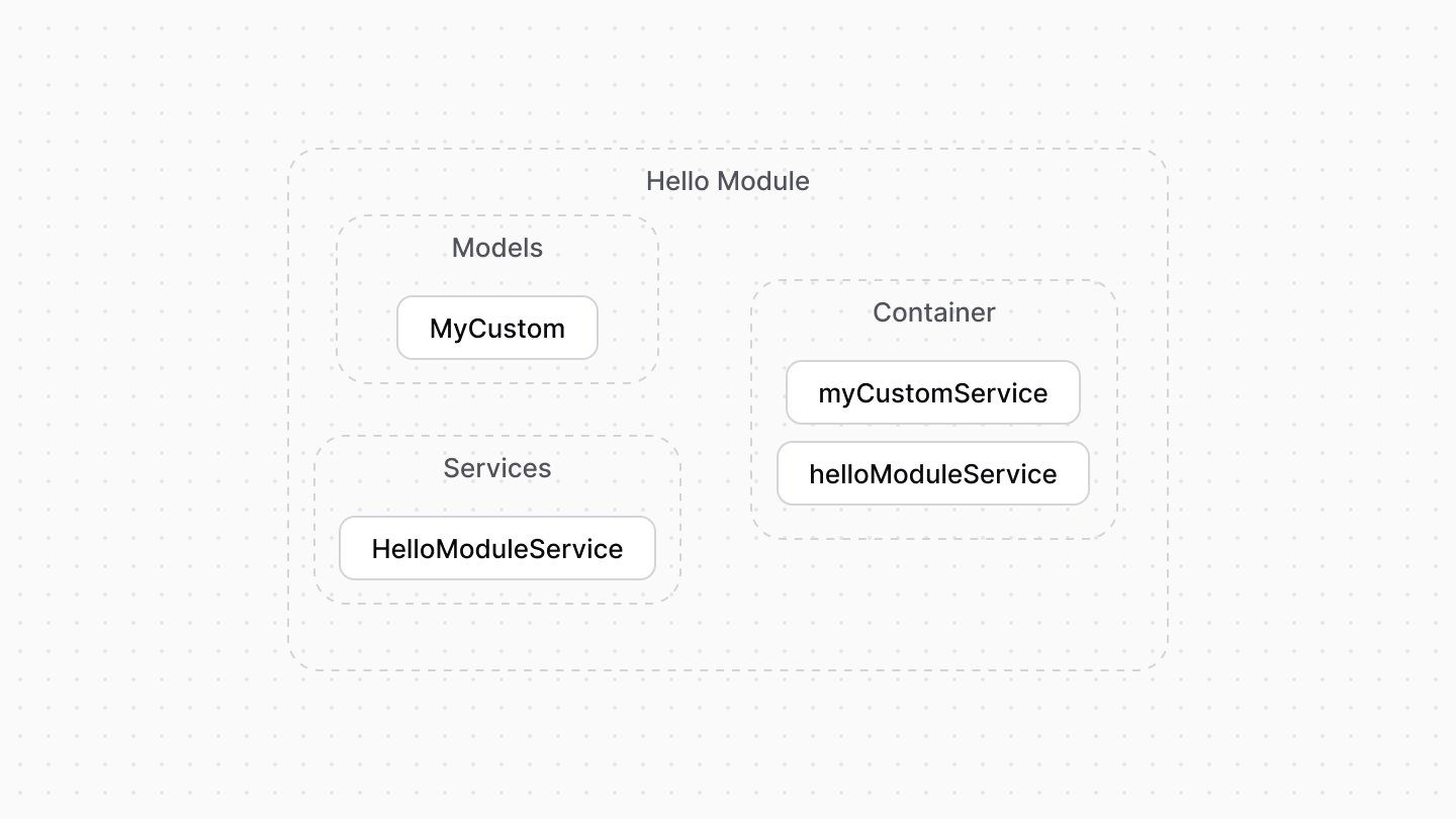 Example of registered resources in the container