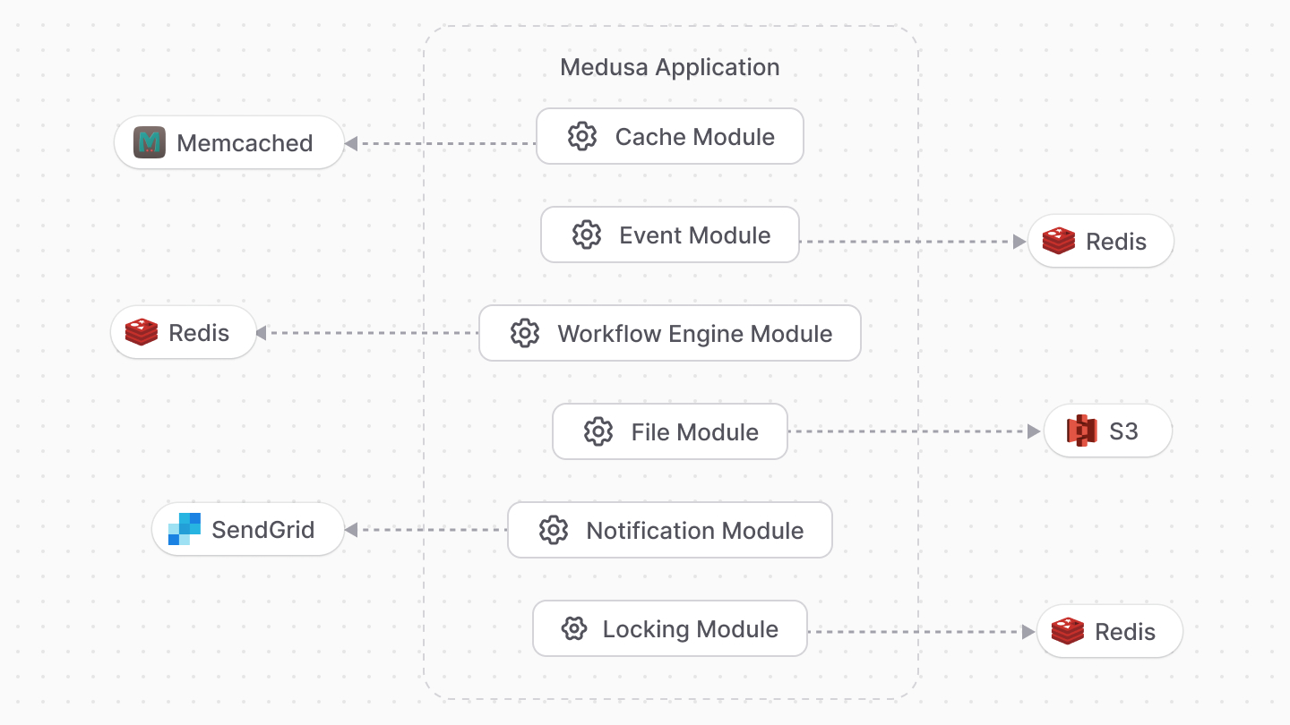 Diagram illustrating how the modules connect to third-party services