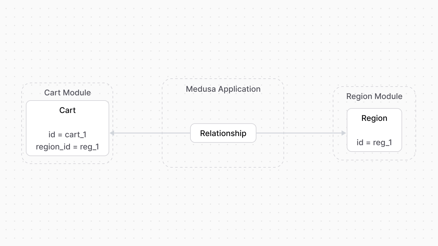 A diagram showcasing an example of how data models from the Cart and Region modules are linked