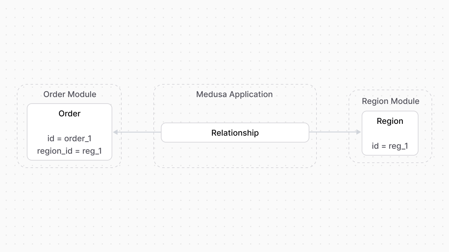 A diagram showcasing an example of how data models from the Order and Region modules are linked
