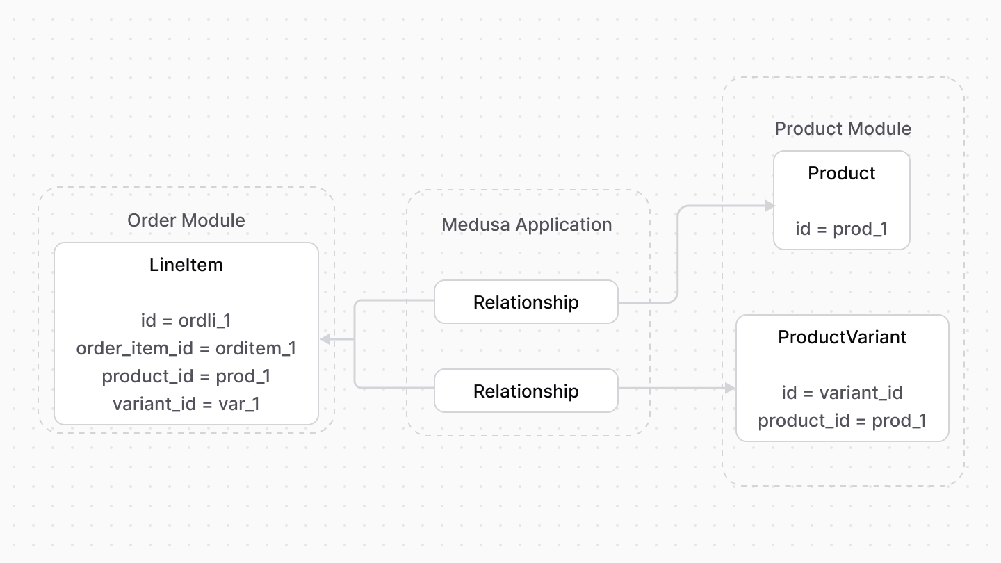 A diagram showcasing an example of how data models from the Order and Product modules are linked