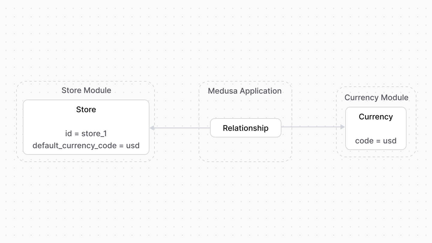 A diagram showcasing an example of how resources from the Stock Location and Inventory modules are linked.