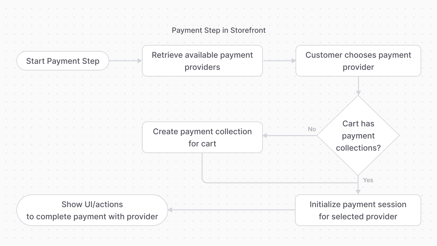 A diagram illustrating the flow of the payment step