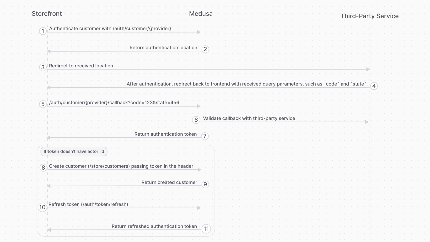 Diagram illustrating the authentication flow between the storefront, Medusa application, and the third-party service.