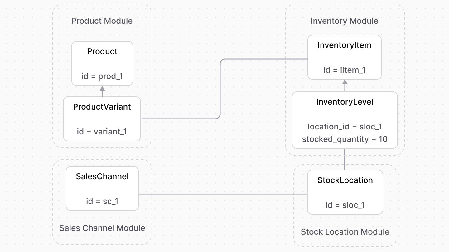 A diagram showcasing how a variant's inventory is stored across modules