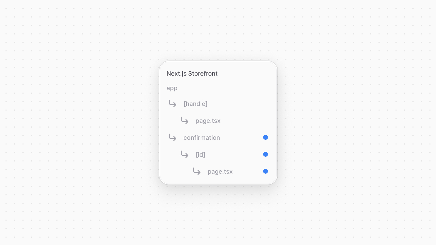 Directory structure after creating confirmation page file