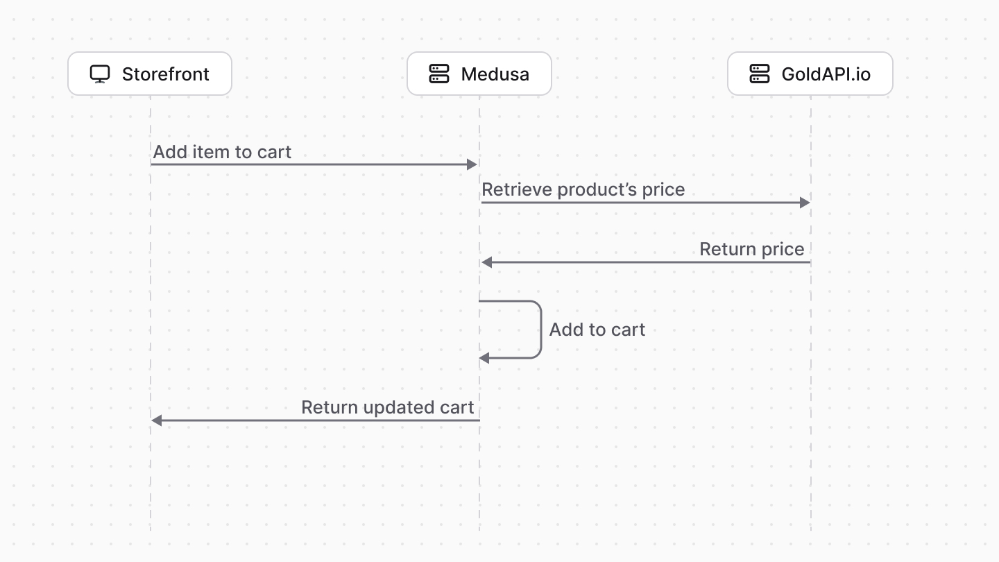 Diagram showcasing overview of implementation for adding an item to cart from storefront.
