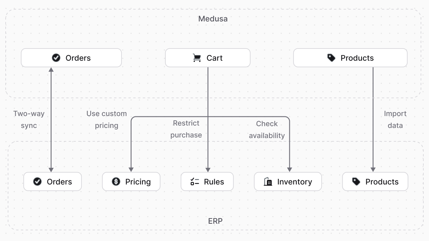 ERP Integration Illustration