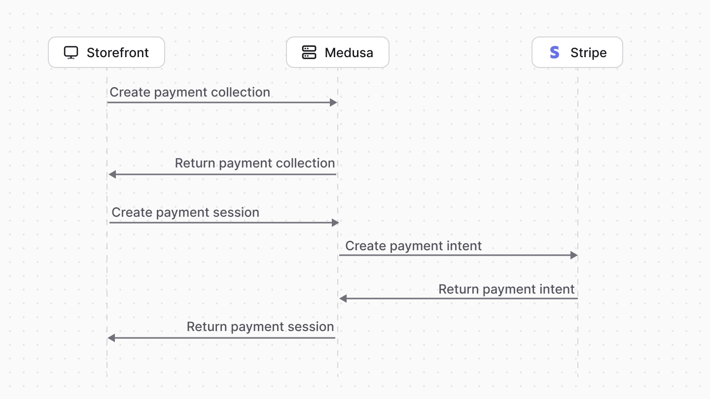 Diagram showcasing payment flow overview