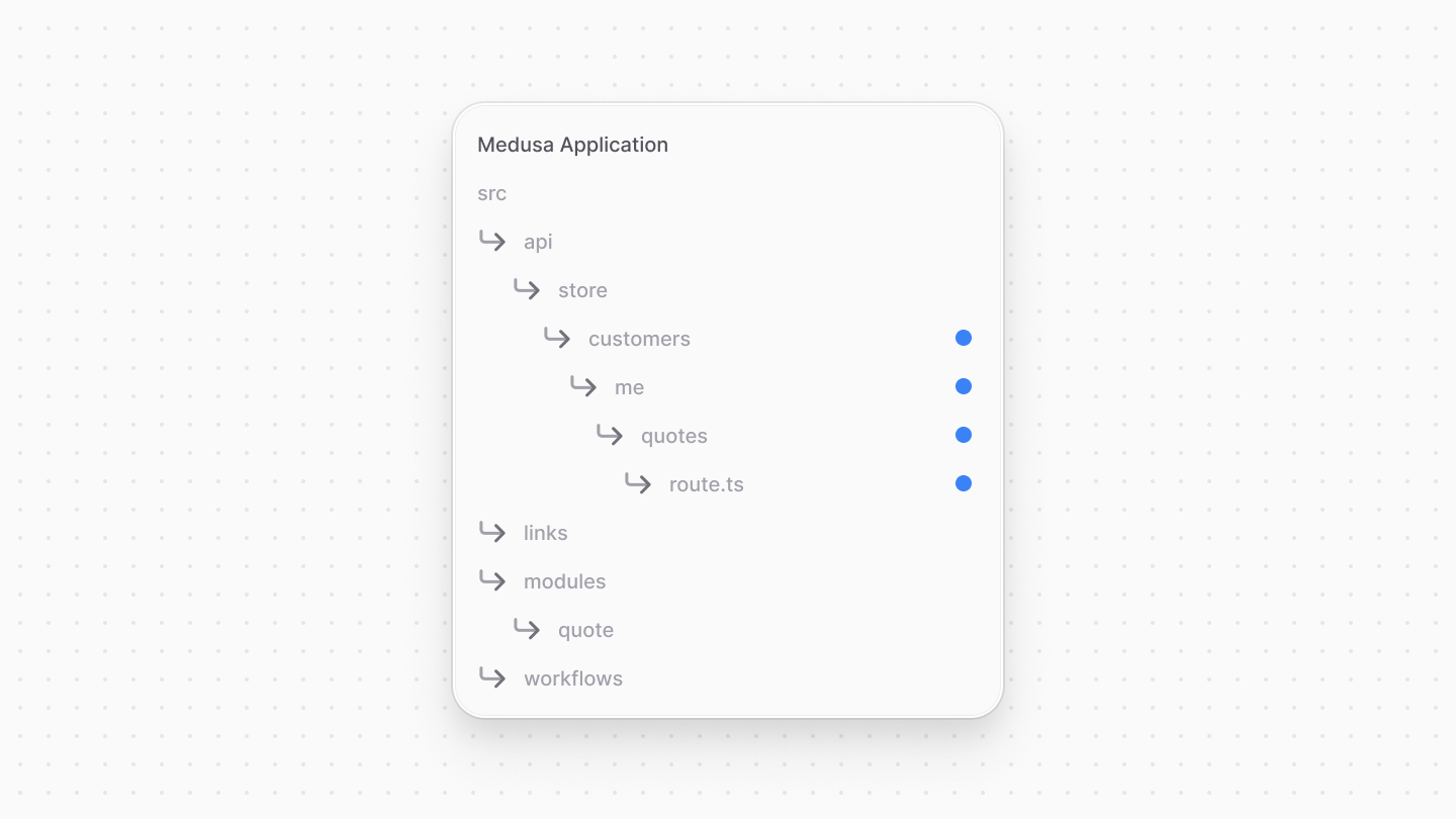 Directory structure after adding the store/quotes route