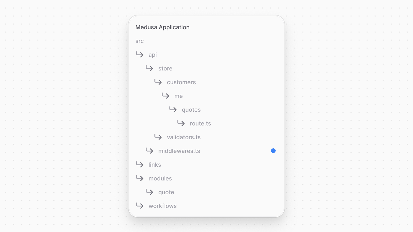 Directory structure after adding the store middlewares file