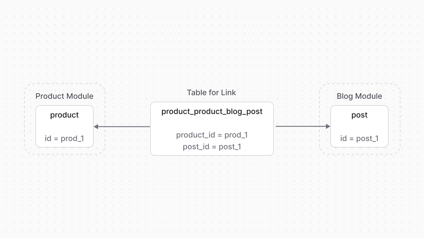 Diagram illustration for module links