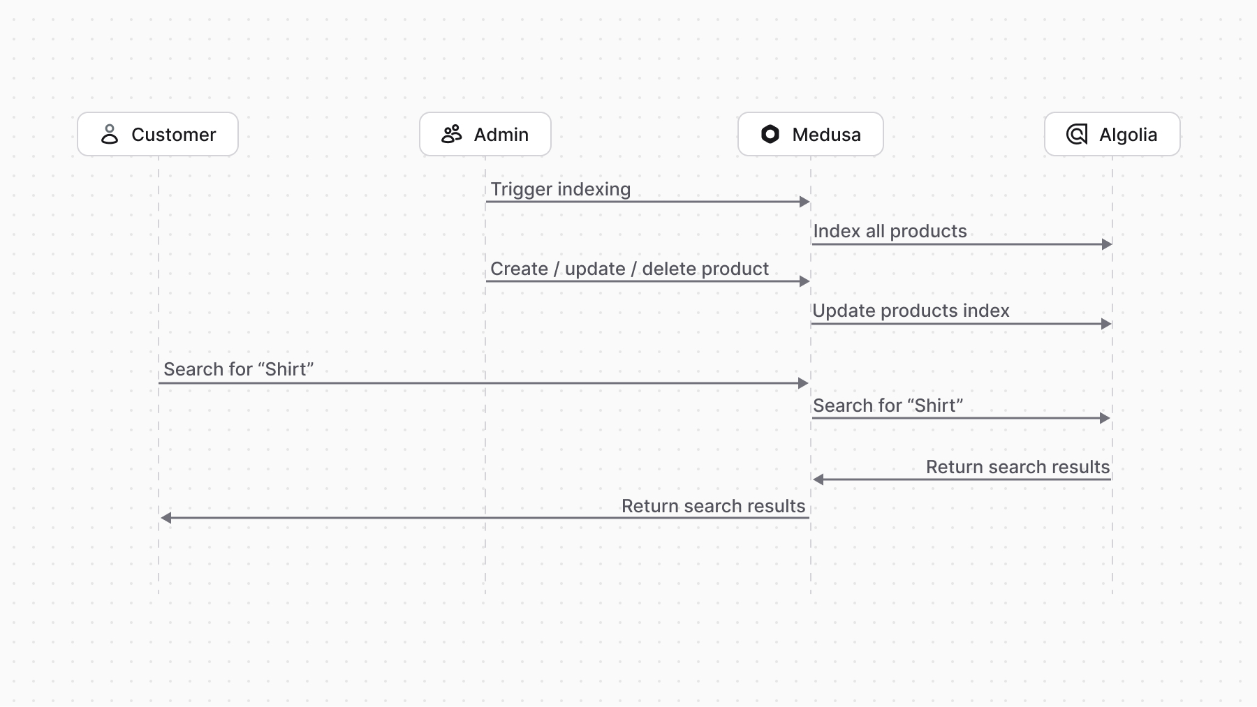 Diagram illustrating the integration of Algolia with Medusa