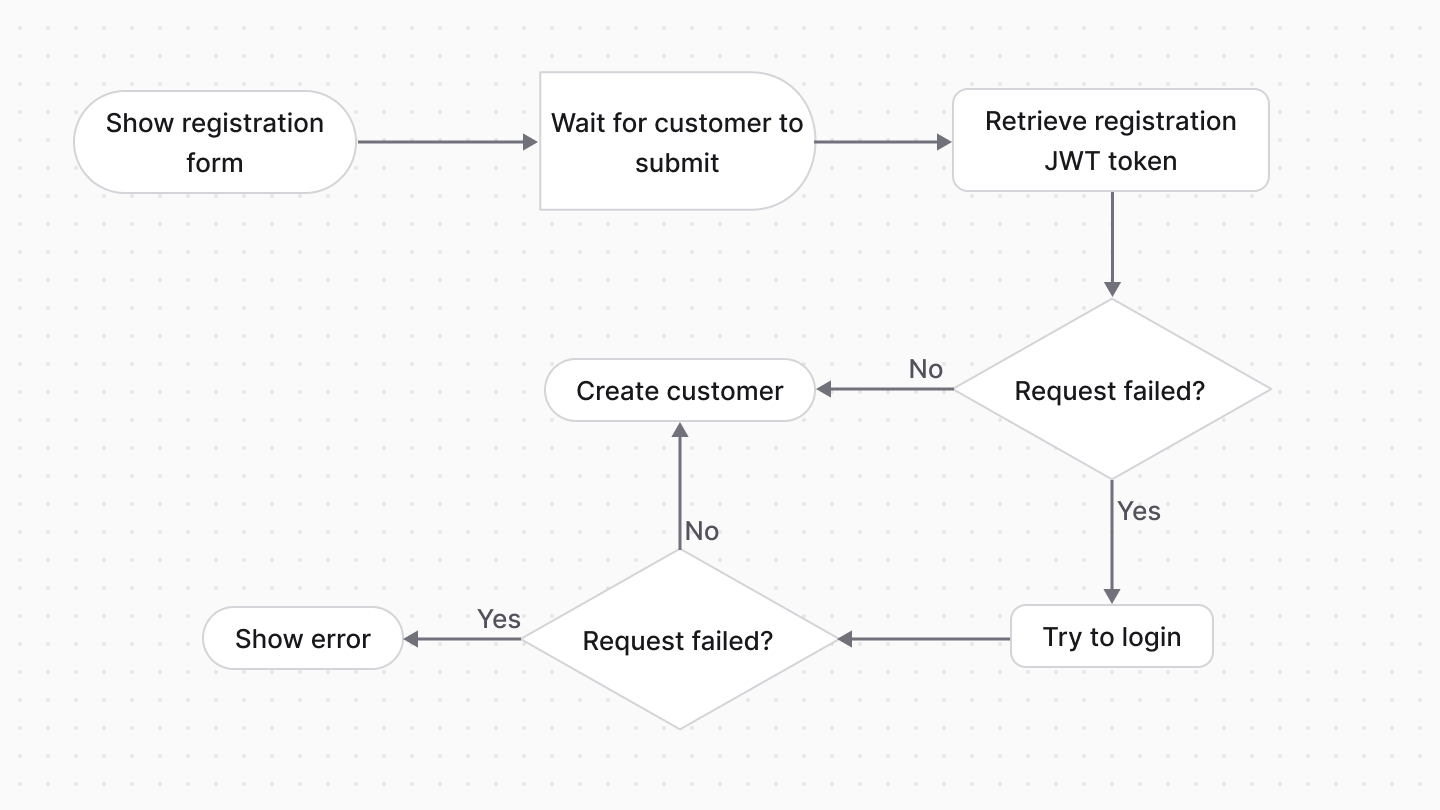 A diagram illustrating the flow of the register customer flow