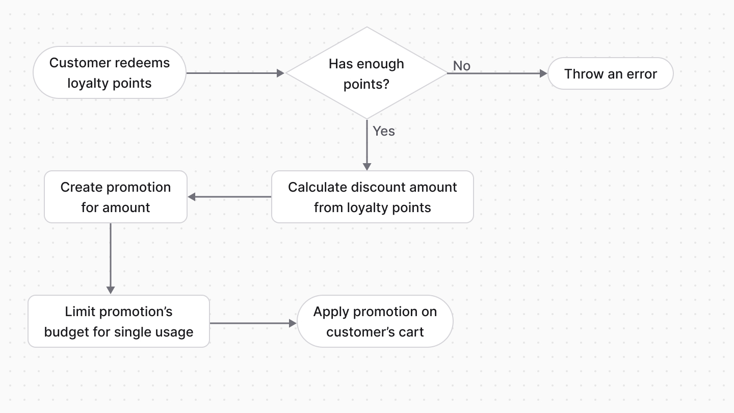 Diagram illustrating redeem loyalty points flow