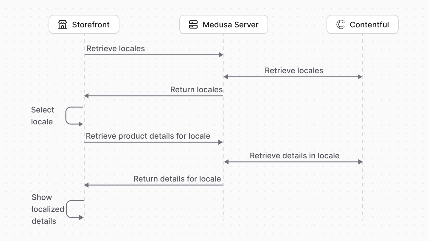 Diagram illustrating the integration of Contentful with Medusa