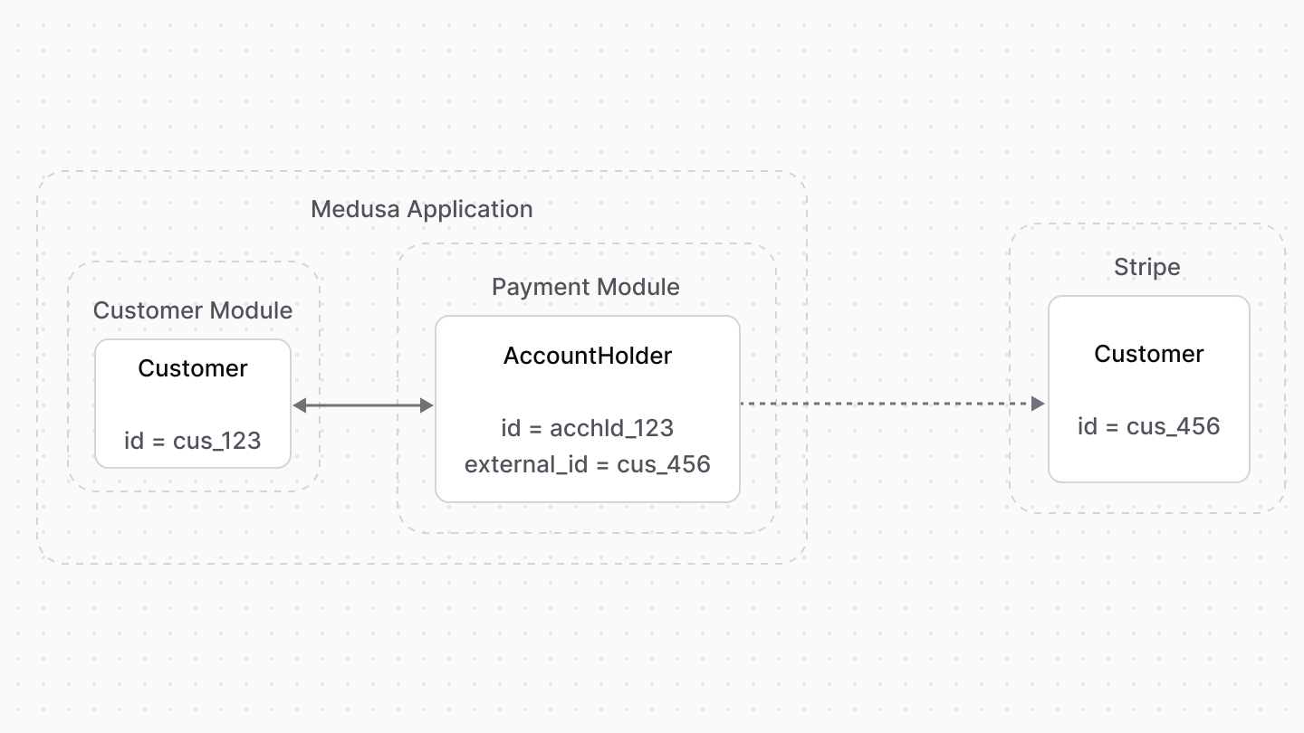 Diagram illustrating the relation between customers and account holders in Medusa, and customers in Stripe