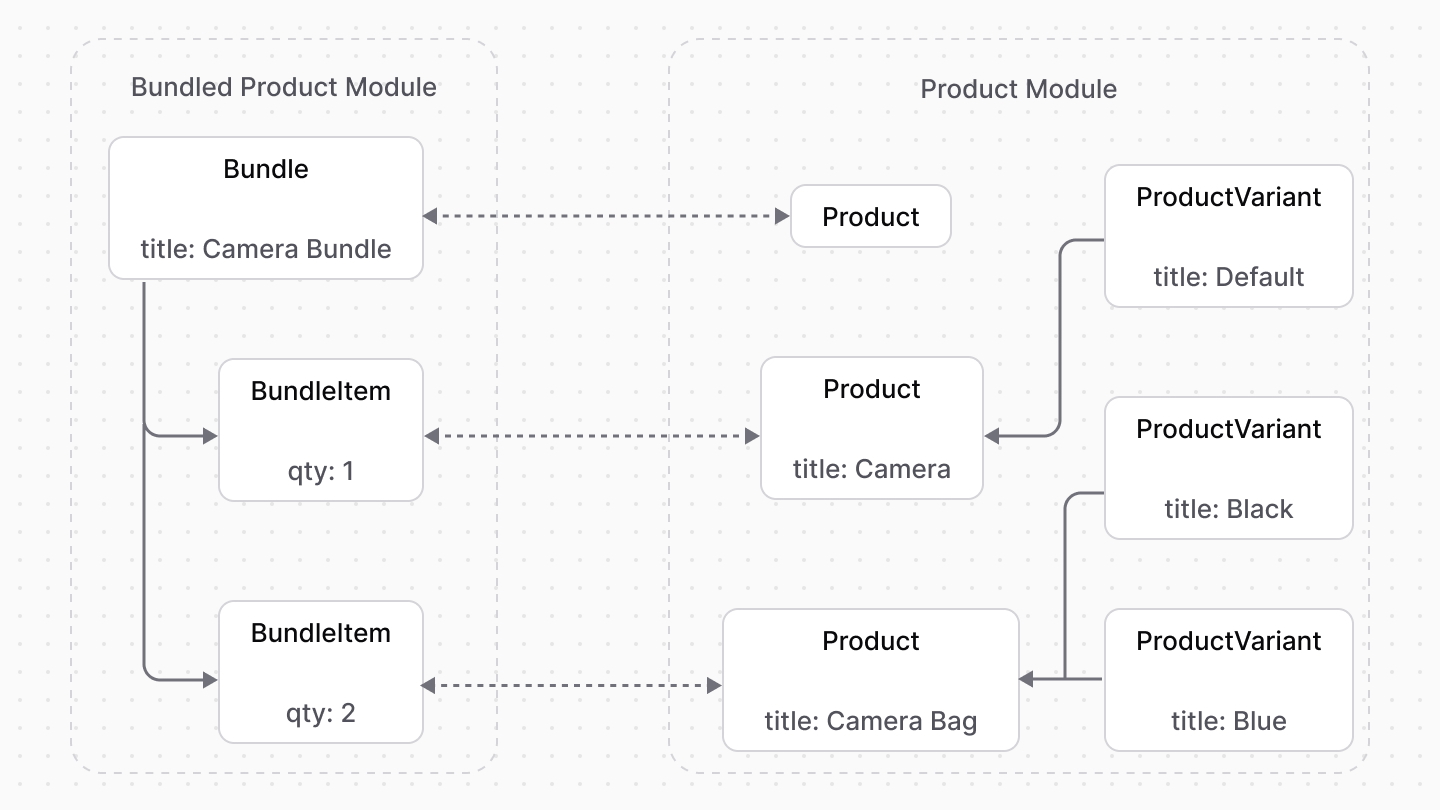 Diagram illustrating the bundled products architecture