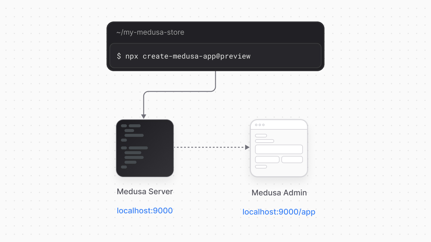 Diagram showcasing the server and application running when you start the Medusa application