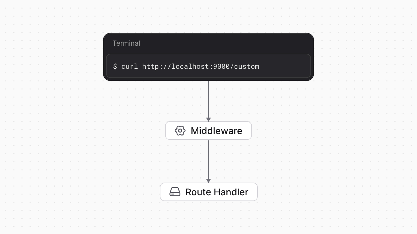 Diagram showcasing how a middleware is executed when a request is sent to an API route.