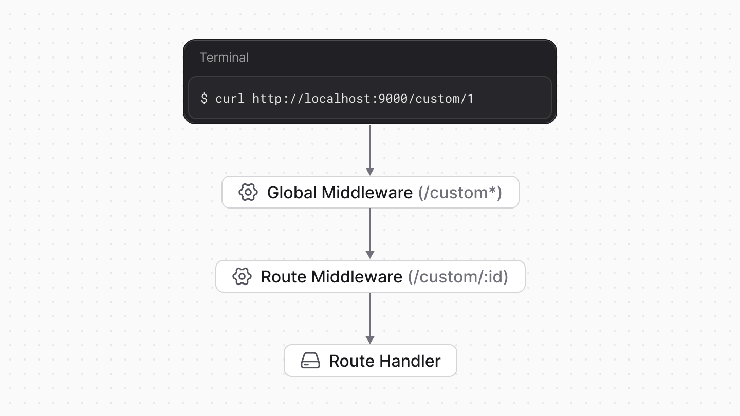 Diagram showcasing the order in which middlewares and route handlers are executed when a request is sent to an API route.