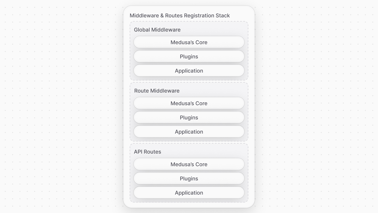 Diagram showcasing the order in which middlewares and route handlers are registered.