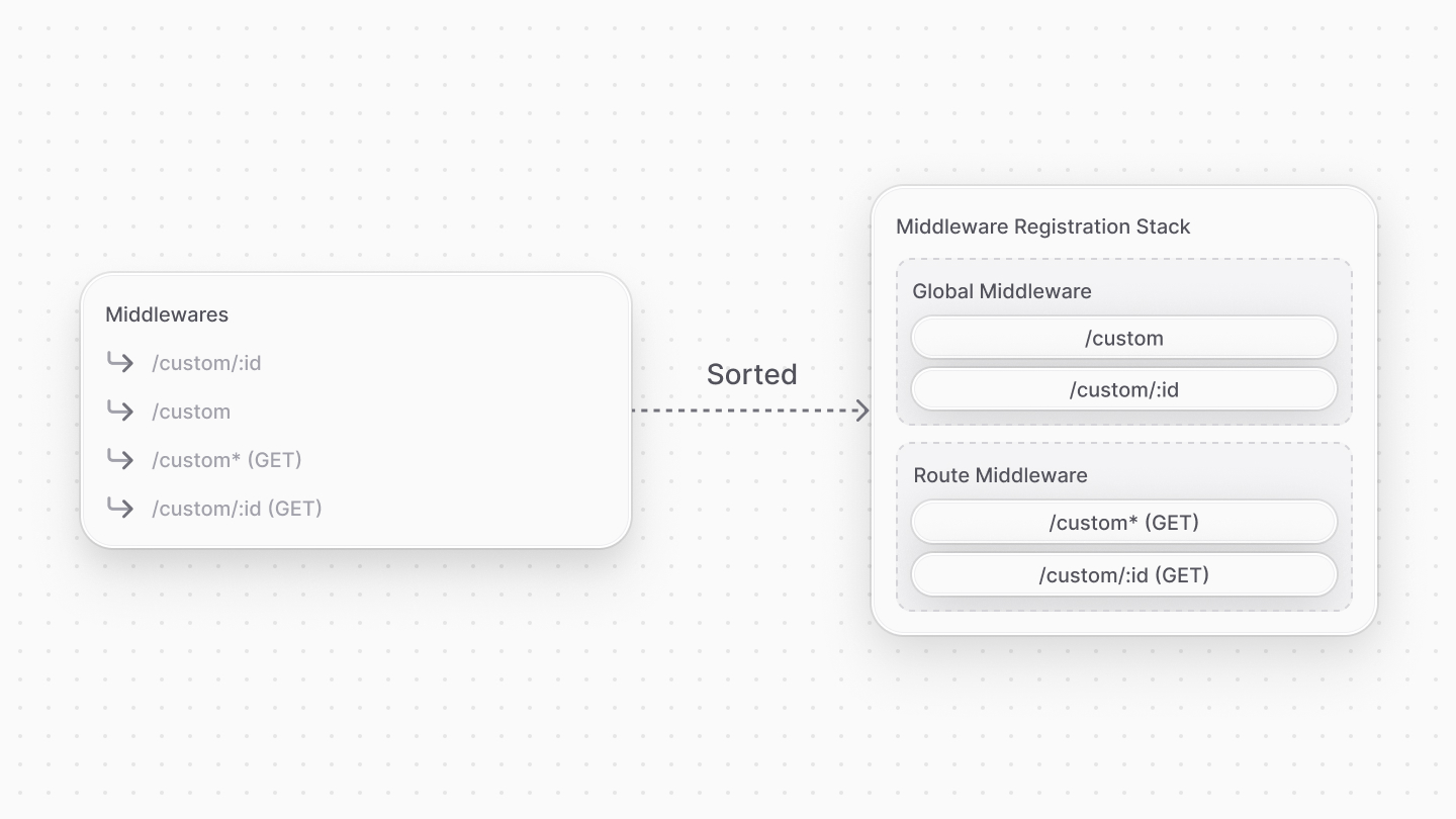 Diagram showcasing the order in which middlewares are sorted before being registered.