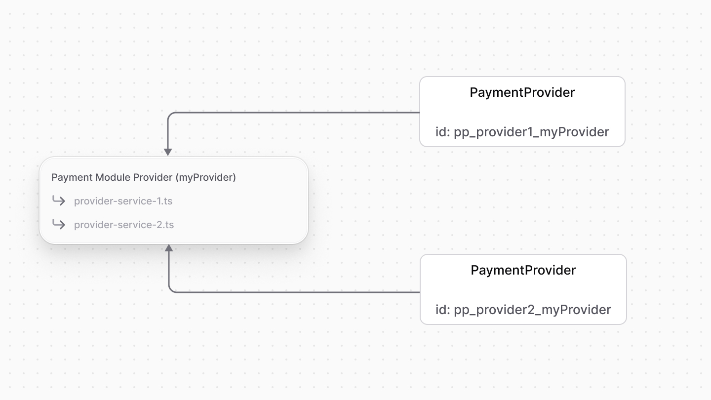 Diagram showcasing the PaymentProvider data model