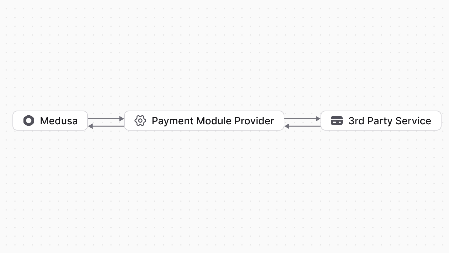 Diagram showcasing the communication between Medusa, the Payment Module Provider, and the third-party payment provider.