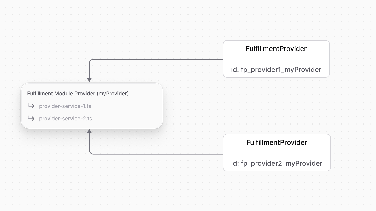 Diagram showcasing the FulfillmentProvider data model
