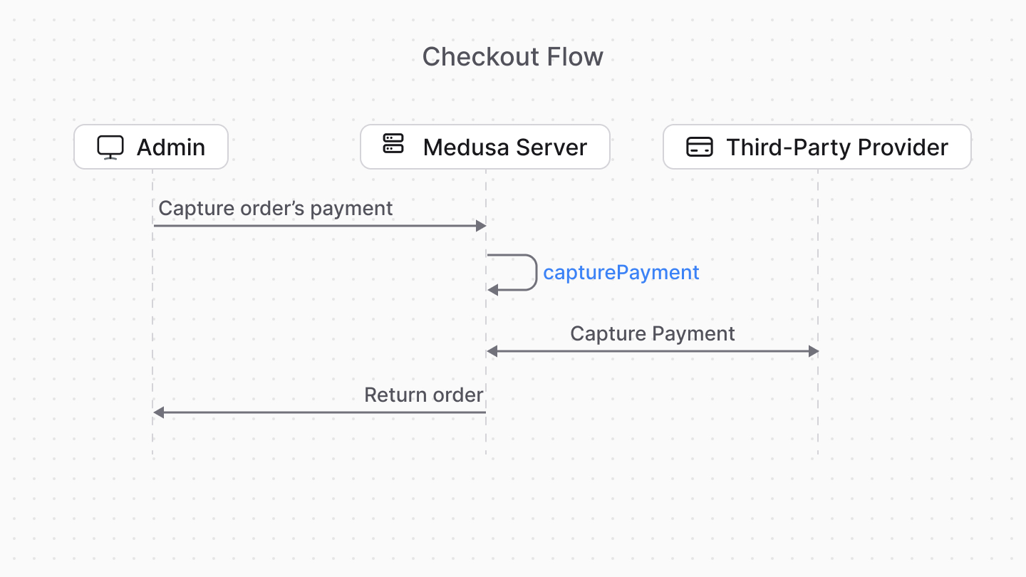 Diagram showcasing capture payment flow
