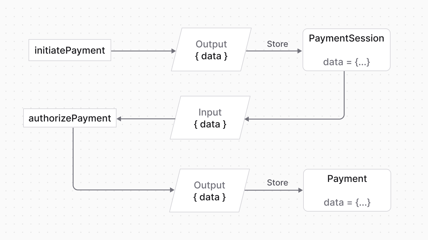 Diagram showcasing data flow between methods
