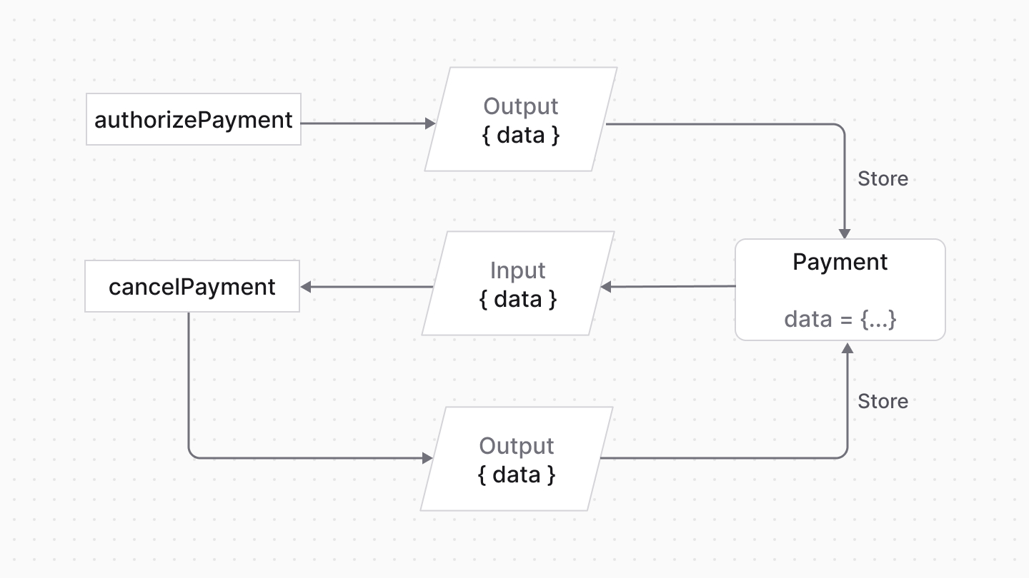 Diagram showcasing data flow between methods