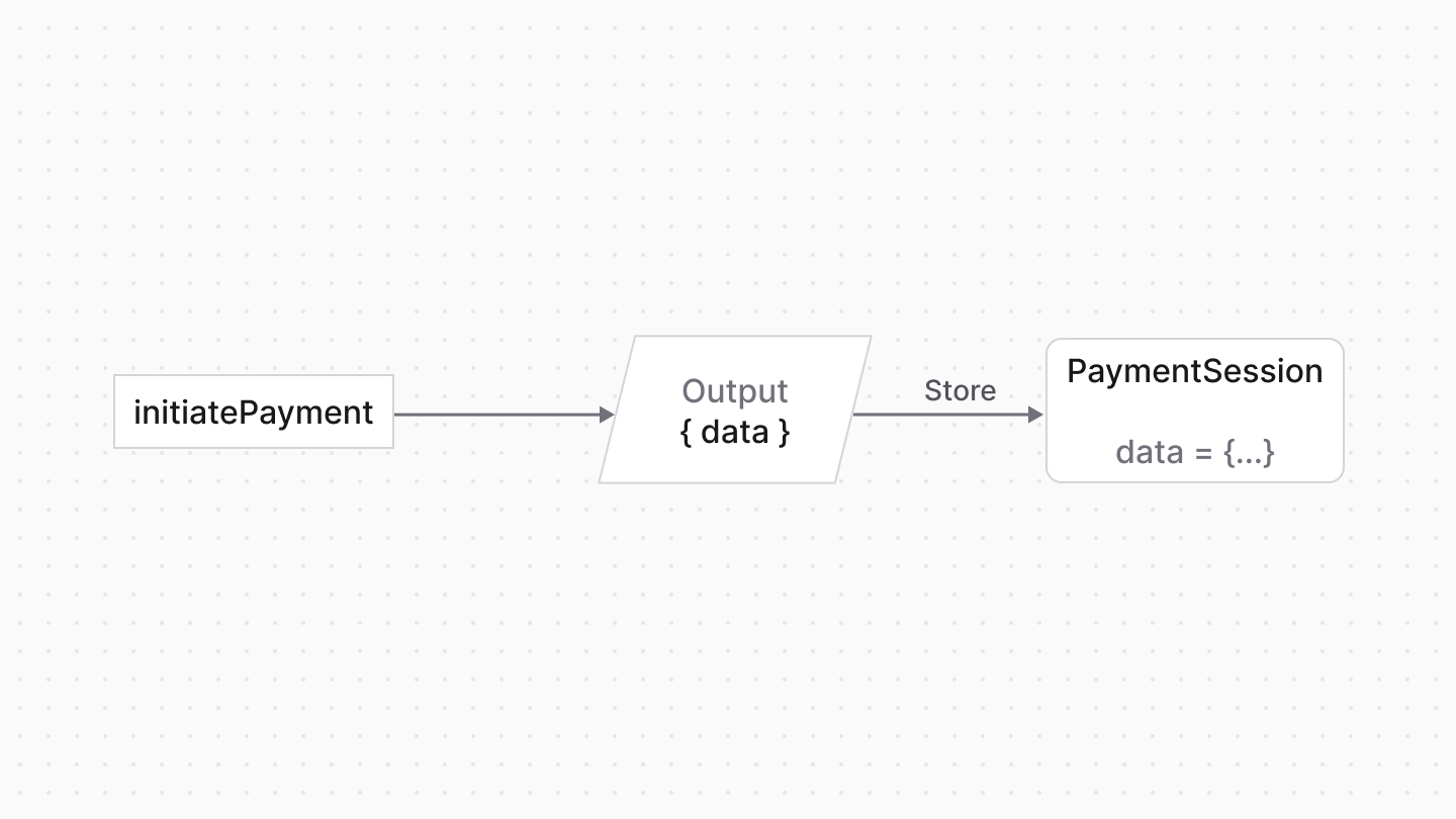 Diagram showcasing data flow between methods