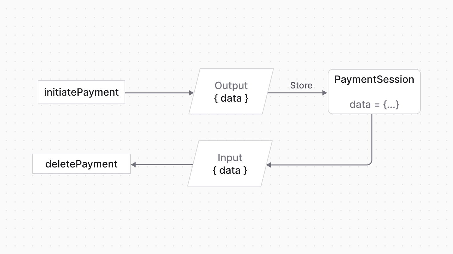 Diagram showcasing data flow between methods