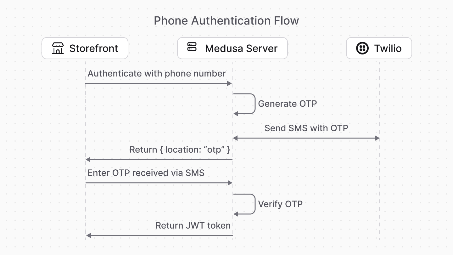 Diagram showcasing the phone authentication flow