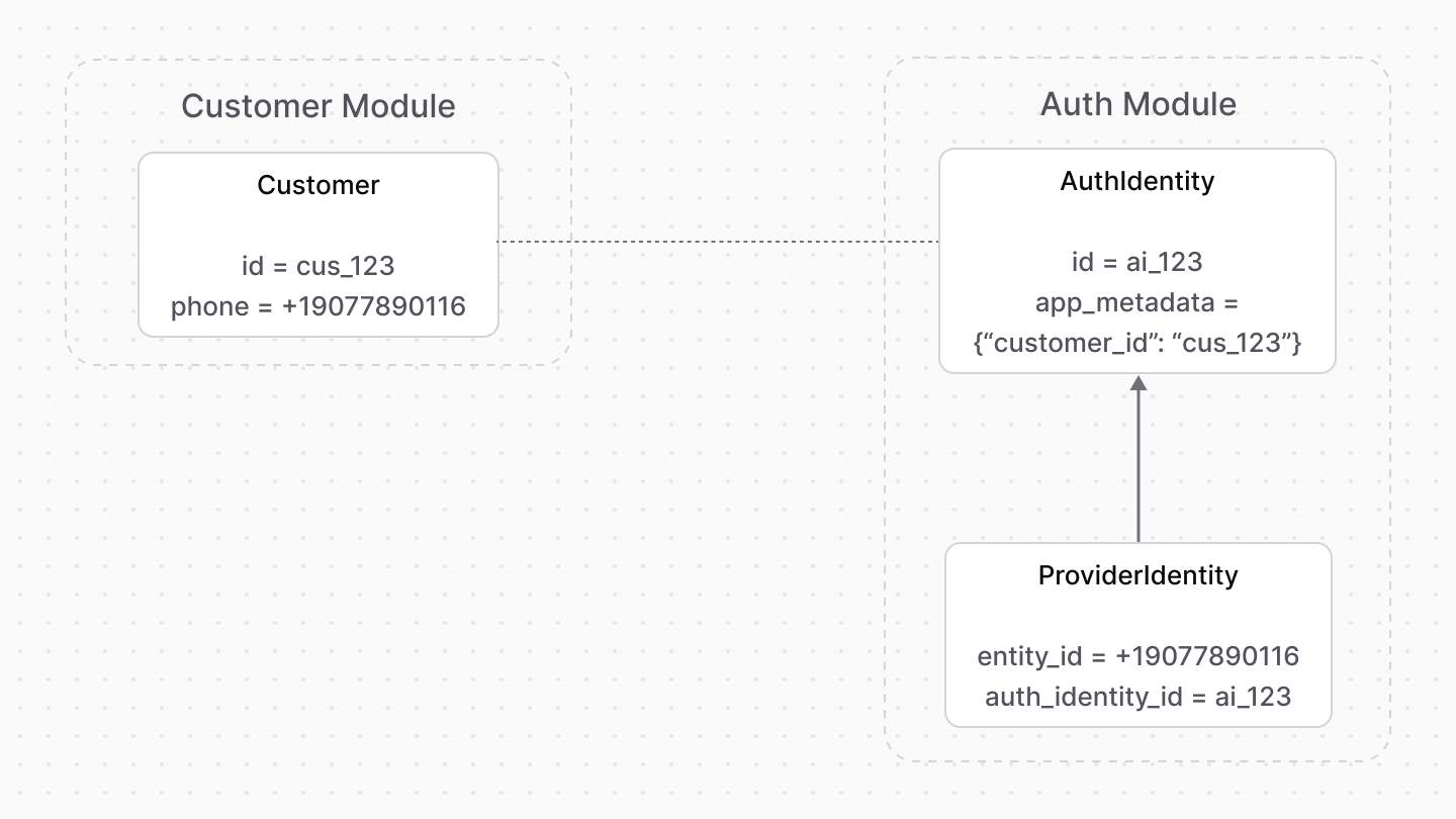 Diagram showcasing the relation between a customer and auth identity