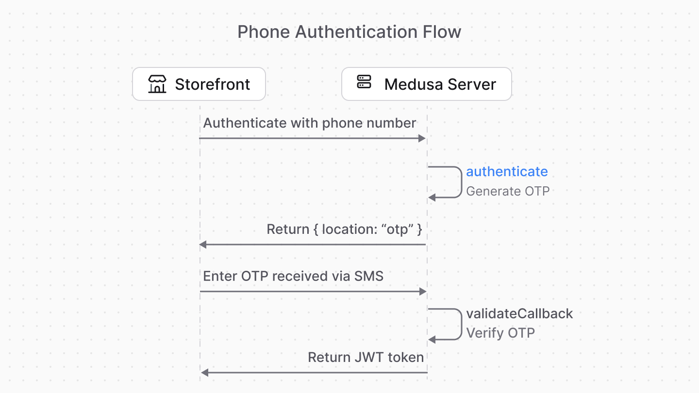 Diagram showcasing authentication with callback verification