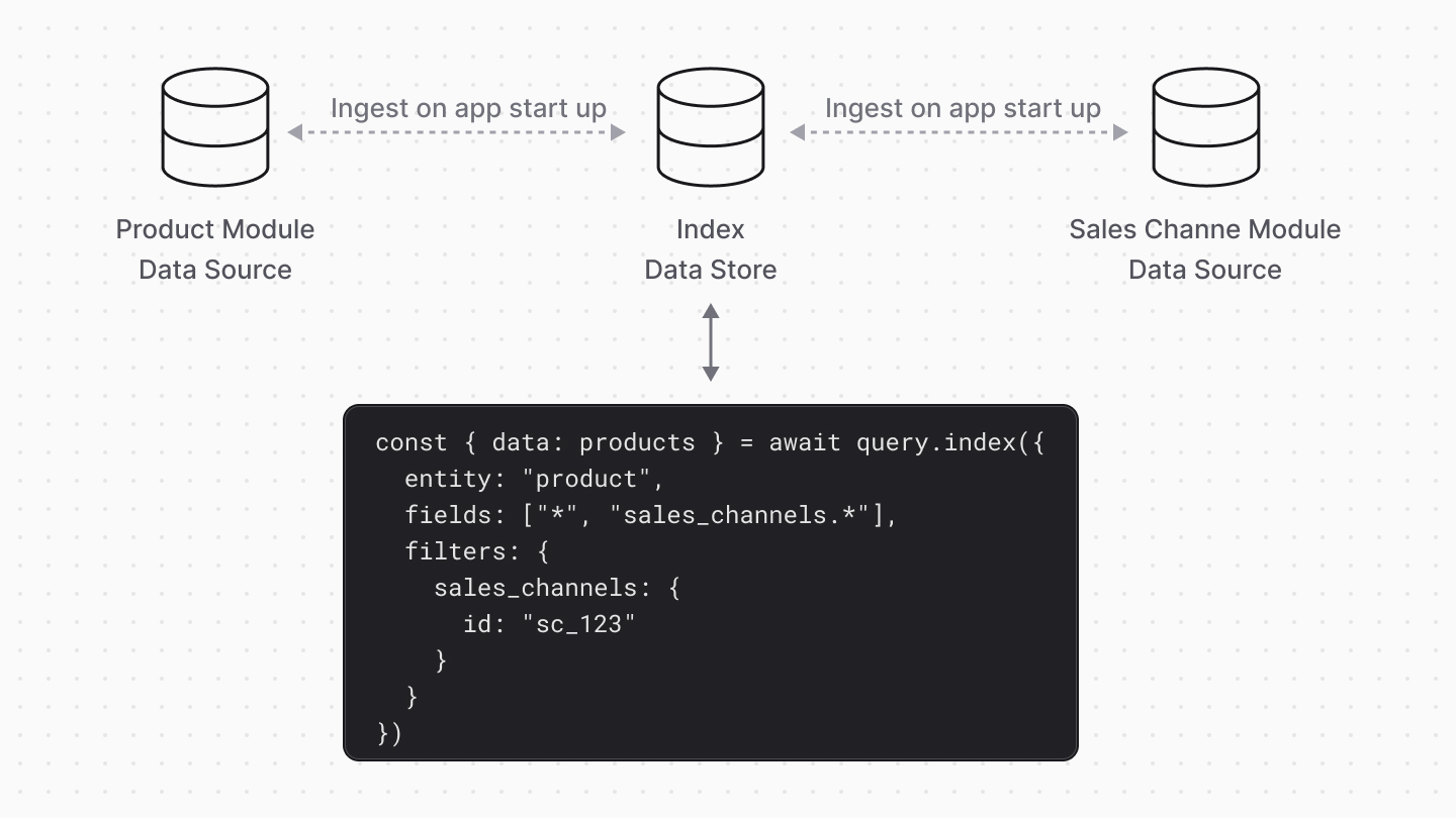 Diagram showcasing how data is retrieved from the Index Module's data store